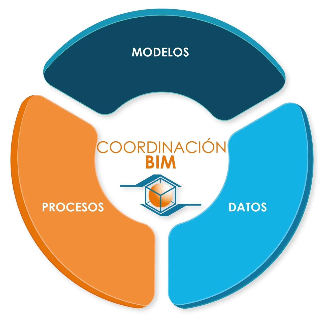 Coordinación BIM: Modelos, procesos y datos