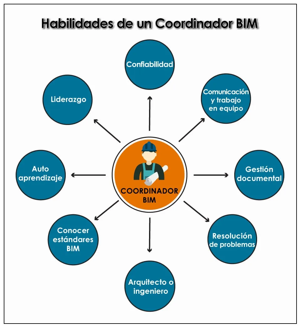 Coordinador BIM habilidades
