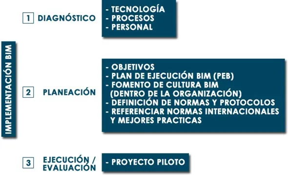 Diagram of the three core tasks of BIM implementation (in Spanish): diagnosis, planning and execution